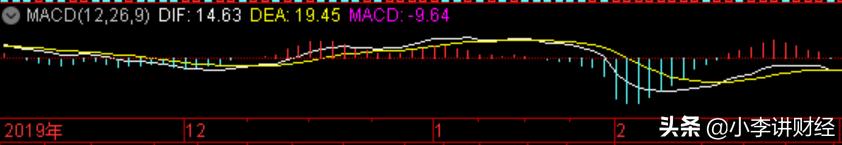 从零开始学炒股macd操盘术,股票基础100讲