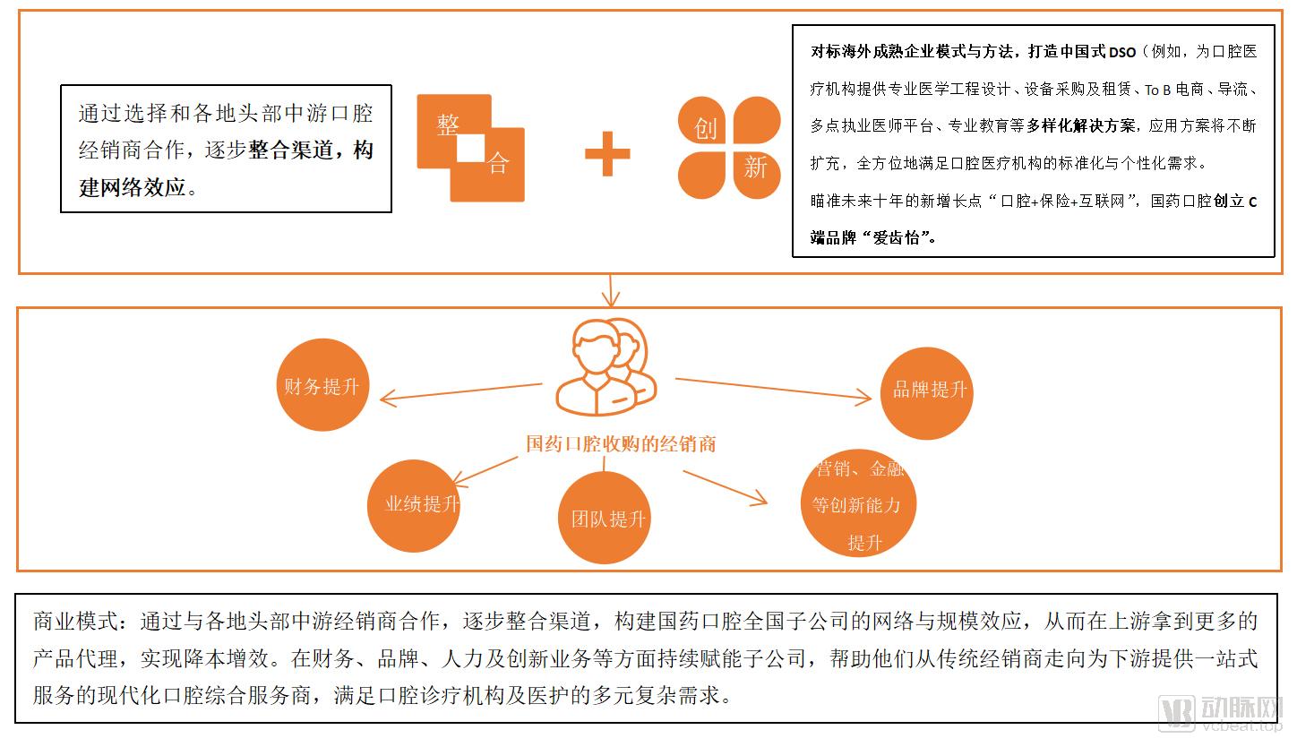 对标美国牙科巨头汉瑞祥,成立三年的国药口腔如何抢占行业高地?