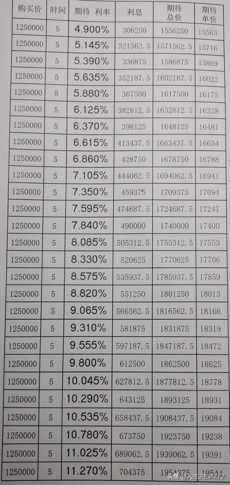 房价在五年内涨多少才不会亏,房价涨多少才不会亏本