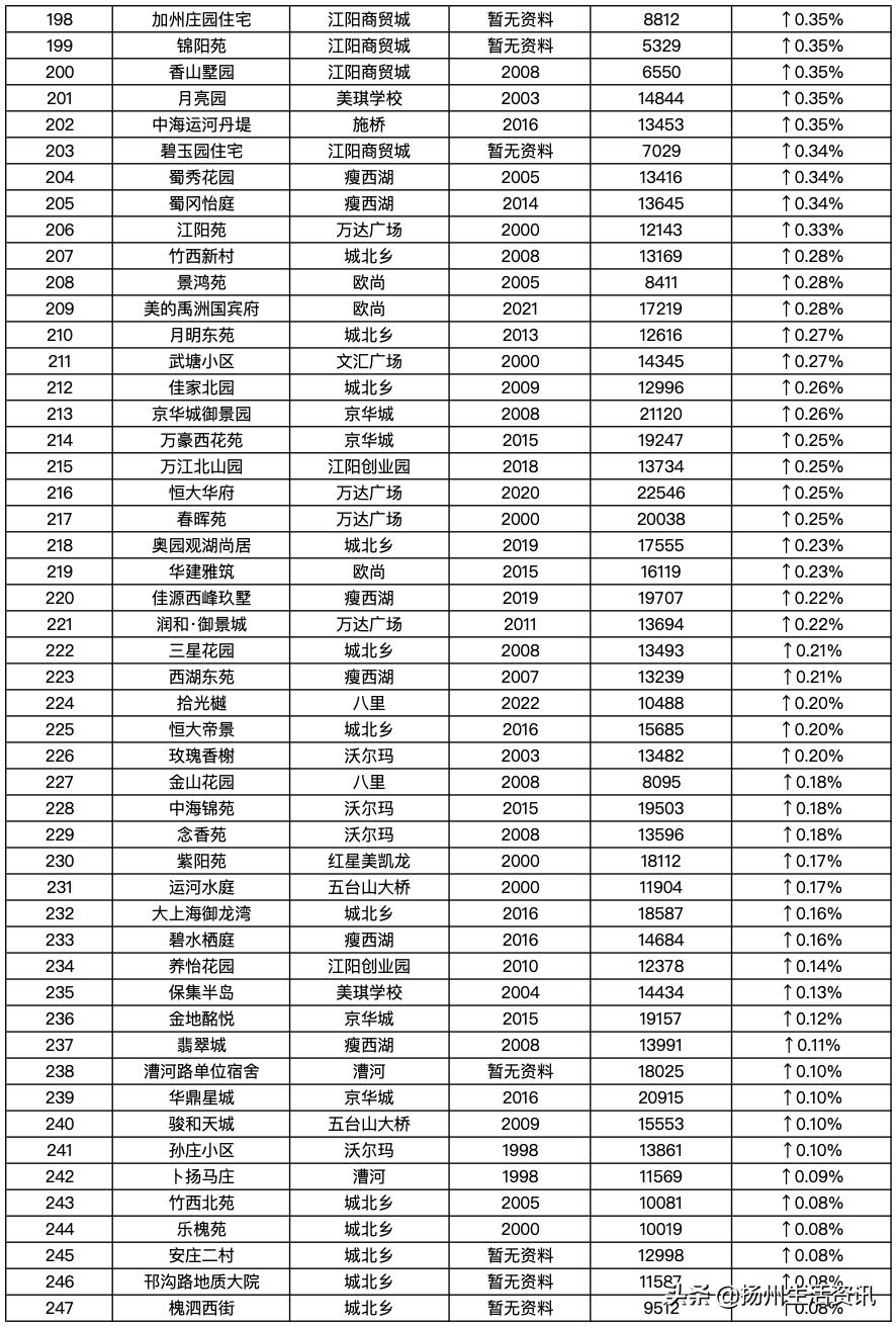 扬州最新房价备案价,2023扬州二手房的成交价格