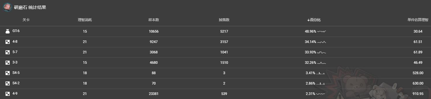 明日方舟：刷材料该选什么图？日常推图建议，建议收藏