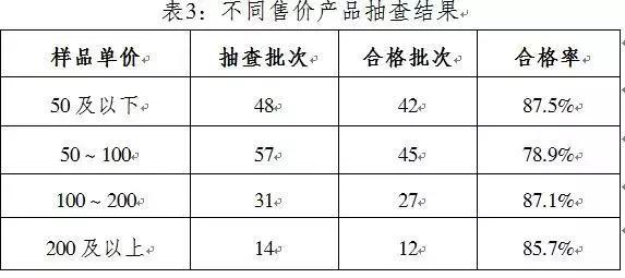 童装监督抽查,童装市场抽检