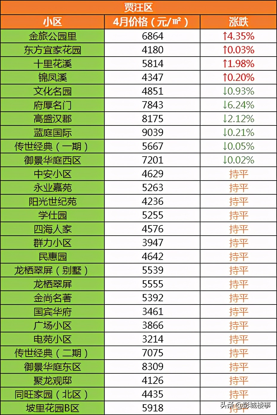 徐州沛县九龙城二手房价,徐州各片区二手房最新成交价