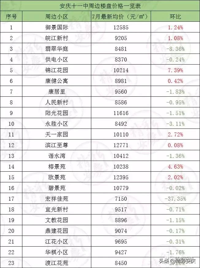 安庆2013年学区房价格,安庆石化一中初中部学区房价格