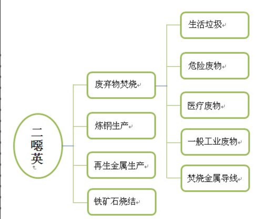 二恶英的来源及危害,二恶英超标正常吗