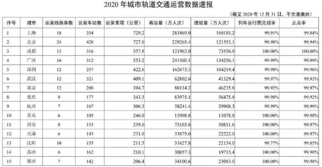 全国第十！青岛轨道交通运营里程后来居上，还需再提速