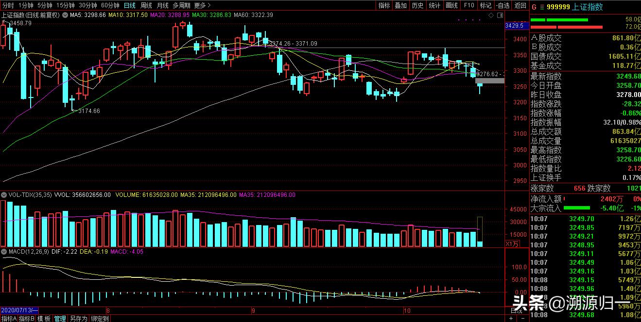 a50期货大跌超4%节后a股怎么走,今日a50暴跌股