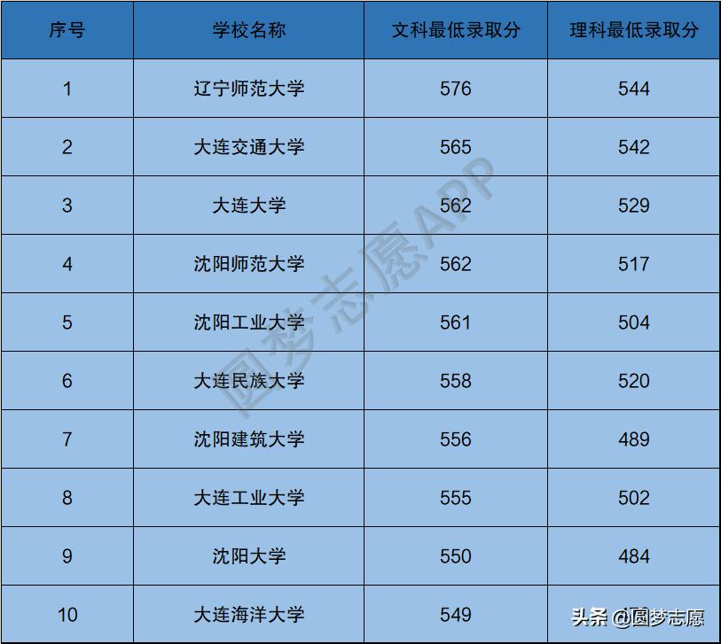 大连大学：认可度高么？在二本中的地位如何？本文有答案