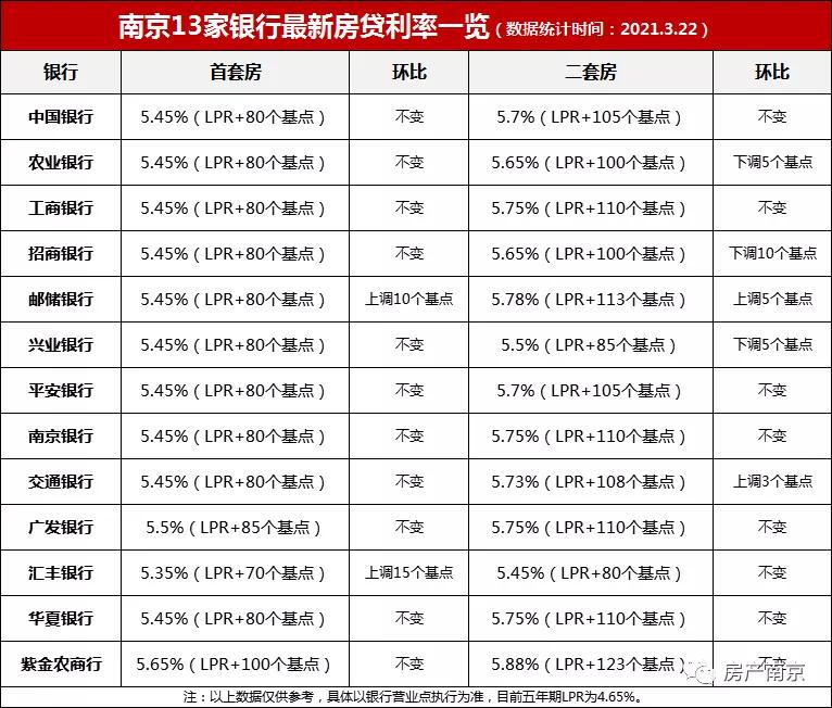 2021年12月份南京房贷利率,南京紫金农商银行最新房贷利率