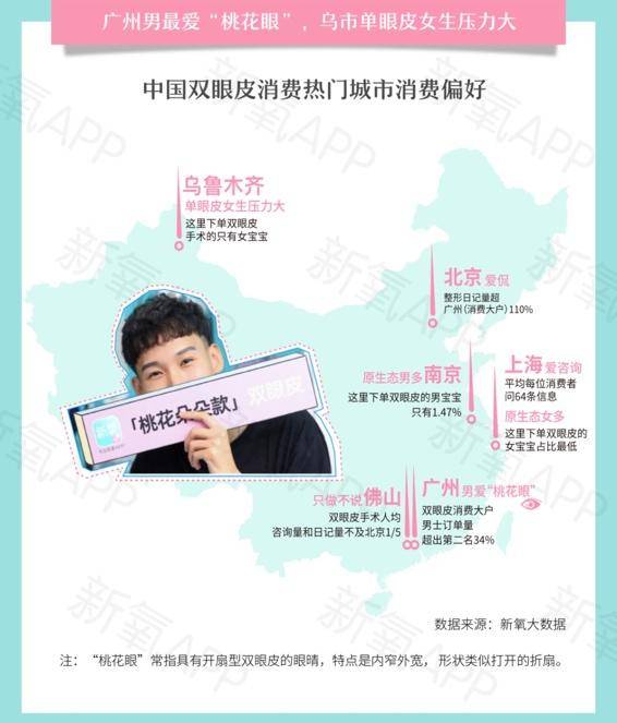 广州成男性双眼皮第一大城，上海男士术前平均咨询64次