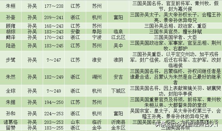 三国有名人物,三国著名人物一览表