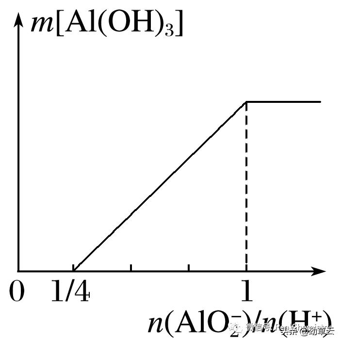 铝及其化合物化学方程式,化学必修一铝及其化合物基础训练