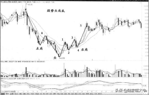 头肩底形态是底部反转形态,股市中头肩底形态的实战技巧