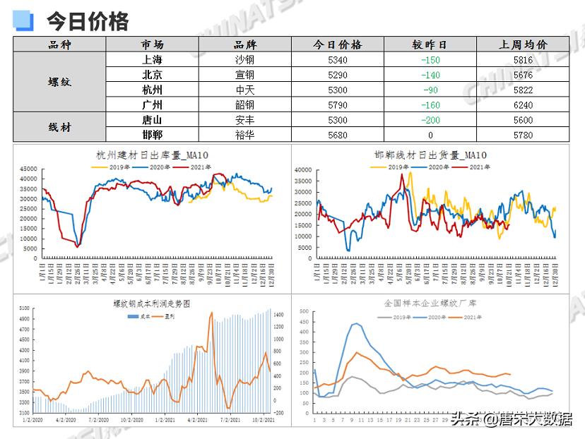 钢材2021年12月12日钢材价格走势,202110月钢材市场价格行情