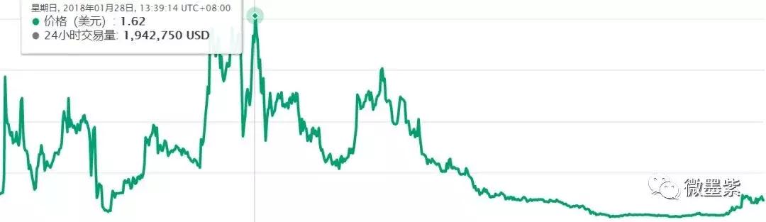 50个曾经明星项目，沦为被扣上“空气币”帽子？