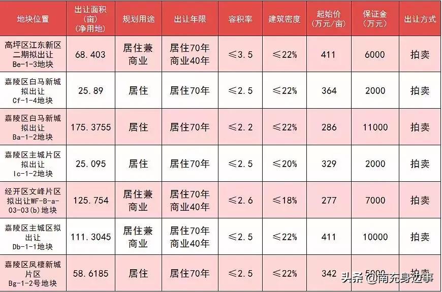 今后十年南充哪个片区的房价最高,南充今日房价最新消息新闻