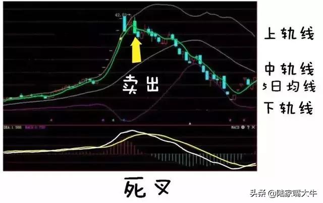 5日均线买入法失败率高,5日均线和布林带买入法