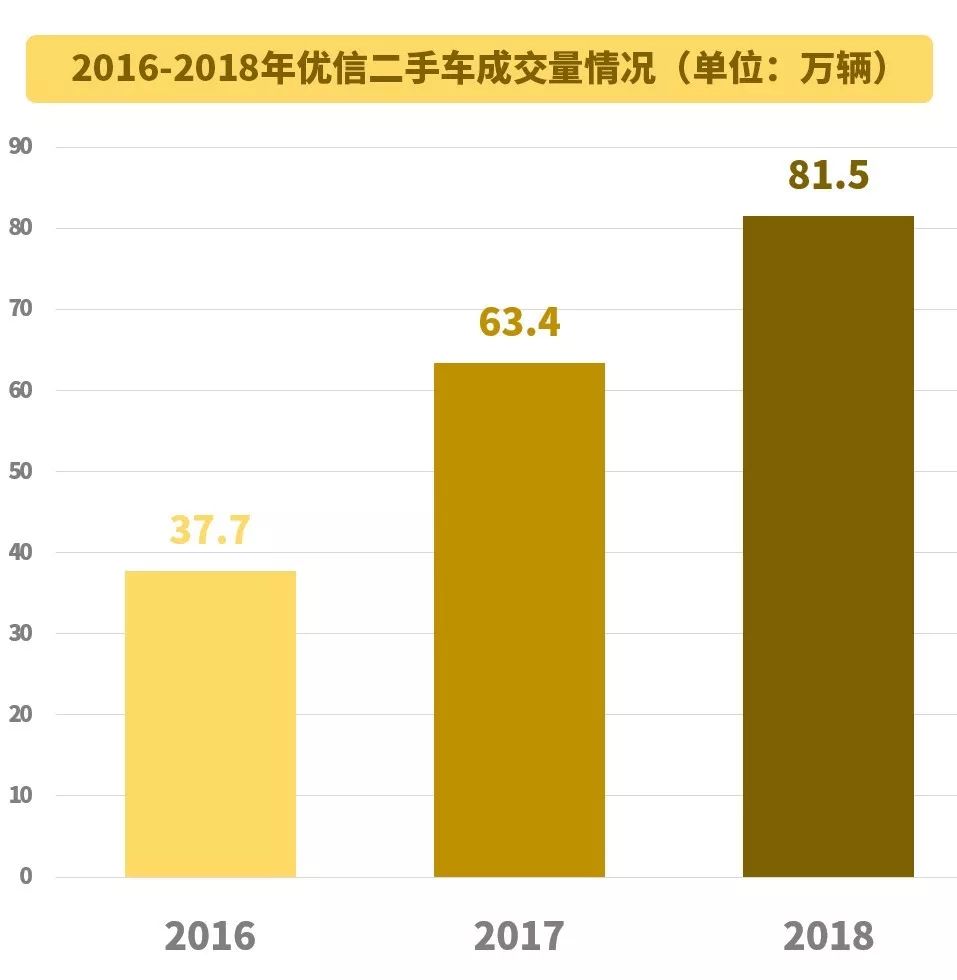 优信上市后还能撑多久,优信2018