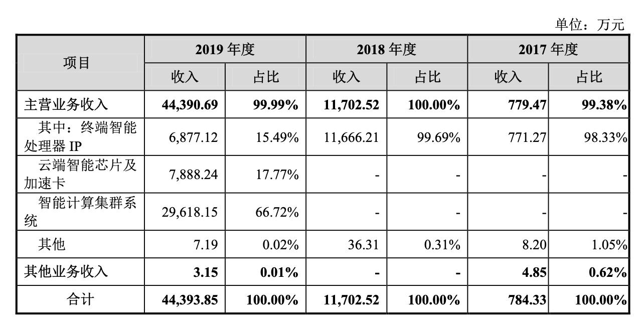 寒武纪发布云端人工智能芯片,中科院寒武纪算力芯片