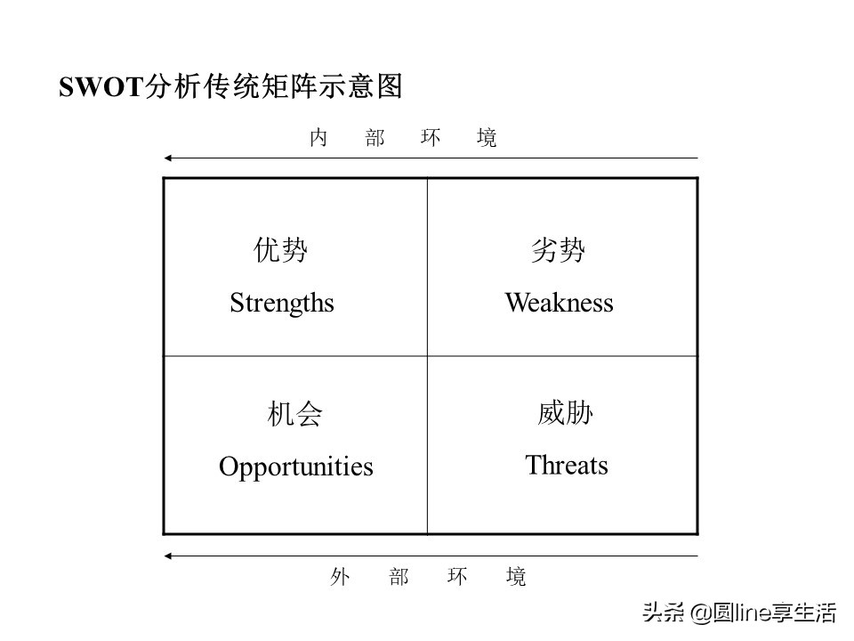 swot分析法范文,swot分析法是什么意思