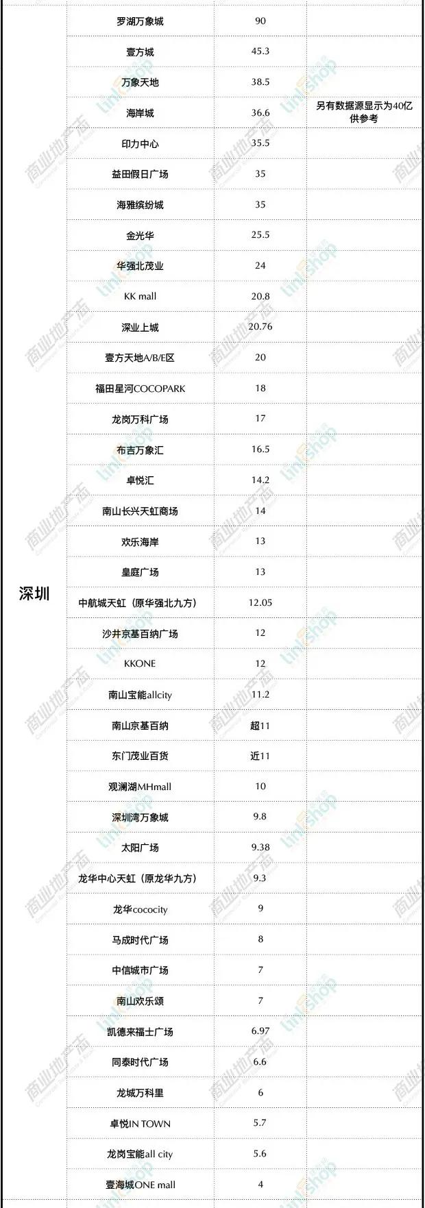 深圳百亿级超级项目云集,2019全年深圳在建项目