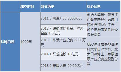 口腔市场前景分析,口腔连锁行业分析