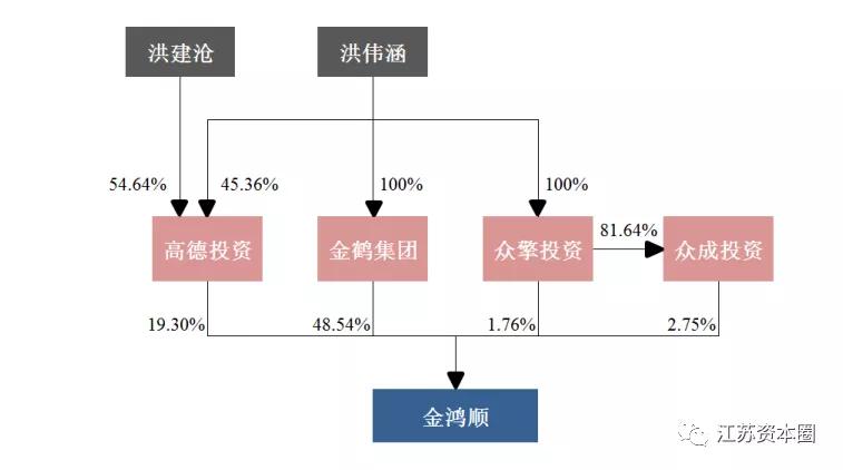 金鸿顺股权,金鸿顺转让股权价格
