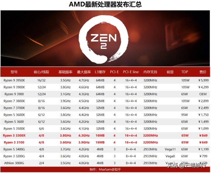 2020cpu天梯图官网,2020cpu性价比天梯图