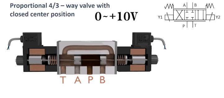 p型电磁换向阀跟y型换向阀的区别,几位几通换向阀和电磁阀怎么区分