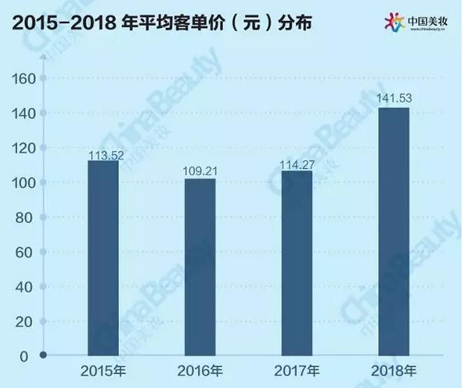 升维*局破**：2018中国化妆品店年度报告
