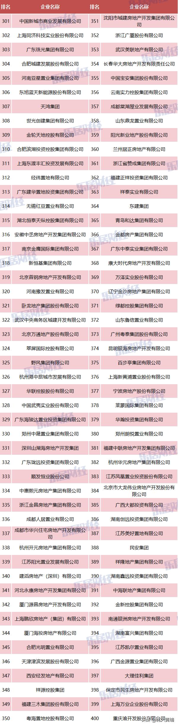 2023中国地产百强,2018中国房企100强名单