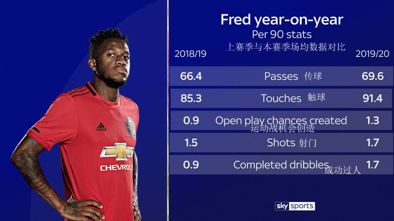 会发光的是金子。弗雷德这个赛季是如何找回自我的