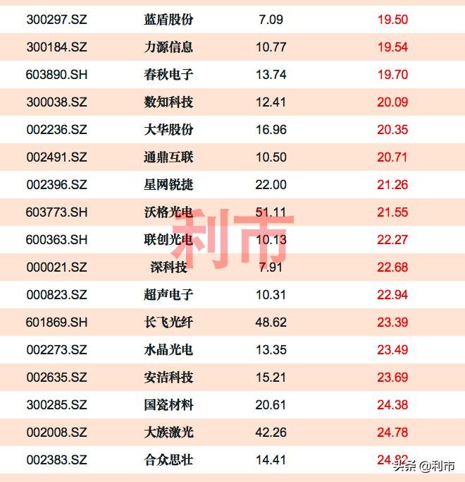 最新数据：低估值科技股一览，其中20股市盈率20倍以内