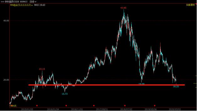 华东医药未来5年的目标价,华东医药基本面及技术分析