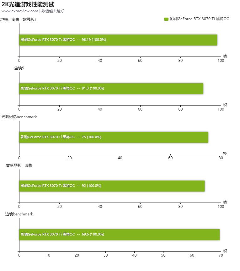 影驰GeForceRTX3070Ti黑将OC显卡评测:煞气腾腾的光追猛“将”