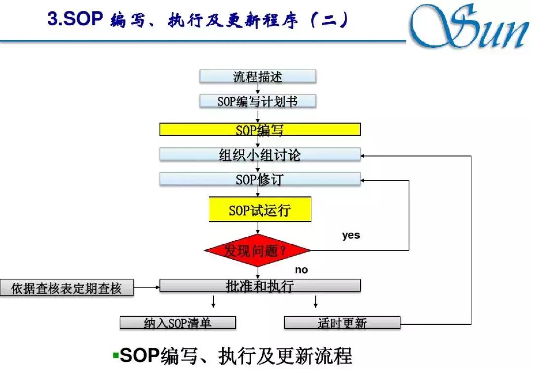 sop基本知识,关于sop的知识