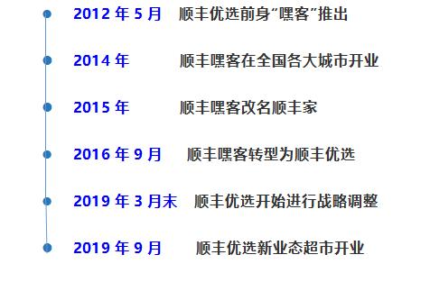 顺丰新零售实体店,顺丰优选顺德区乐从镇营业点