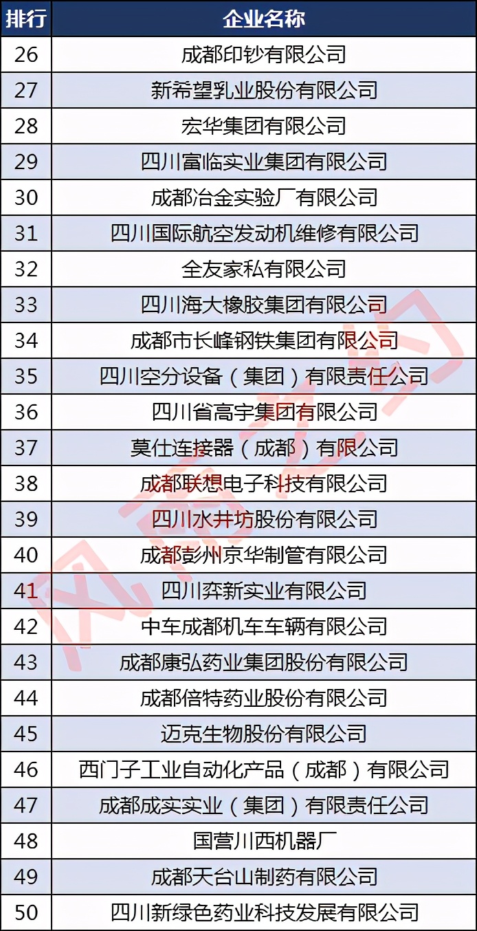 成都市工业企业100强,2023成都制造业企业100强