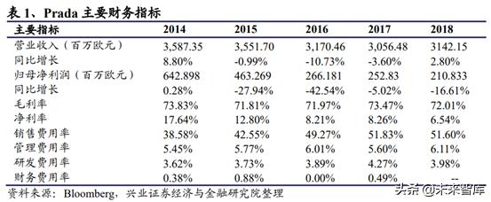 prada为什么重回奢侈品,从平庸到超越