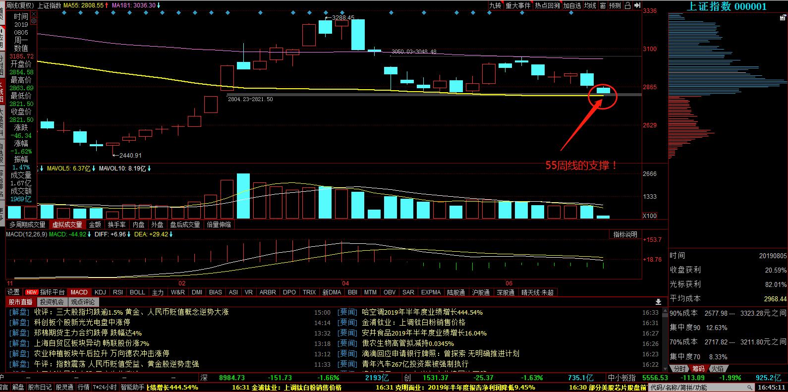 沪指跌破2822点意味着什么,a股指数已突破重大关口