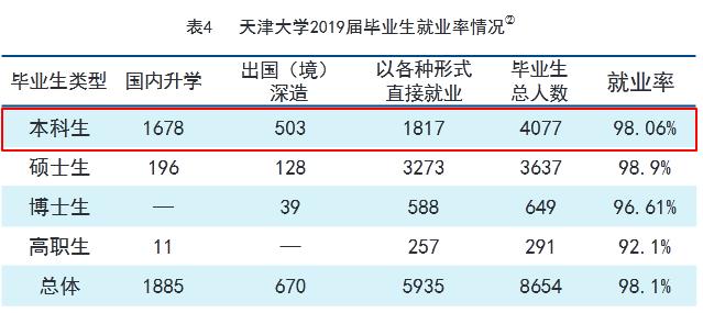 天津大学2019届本科毕业生：就业率98.06%，48.73%就业于京津冀