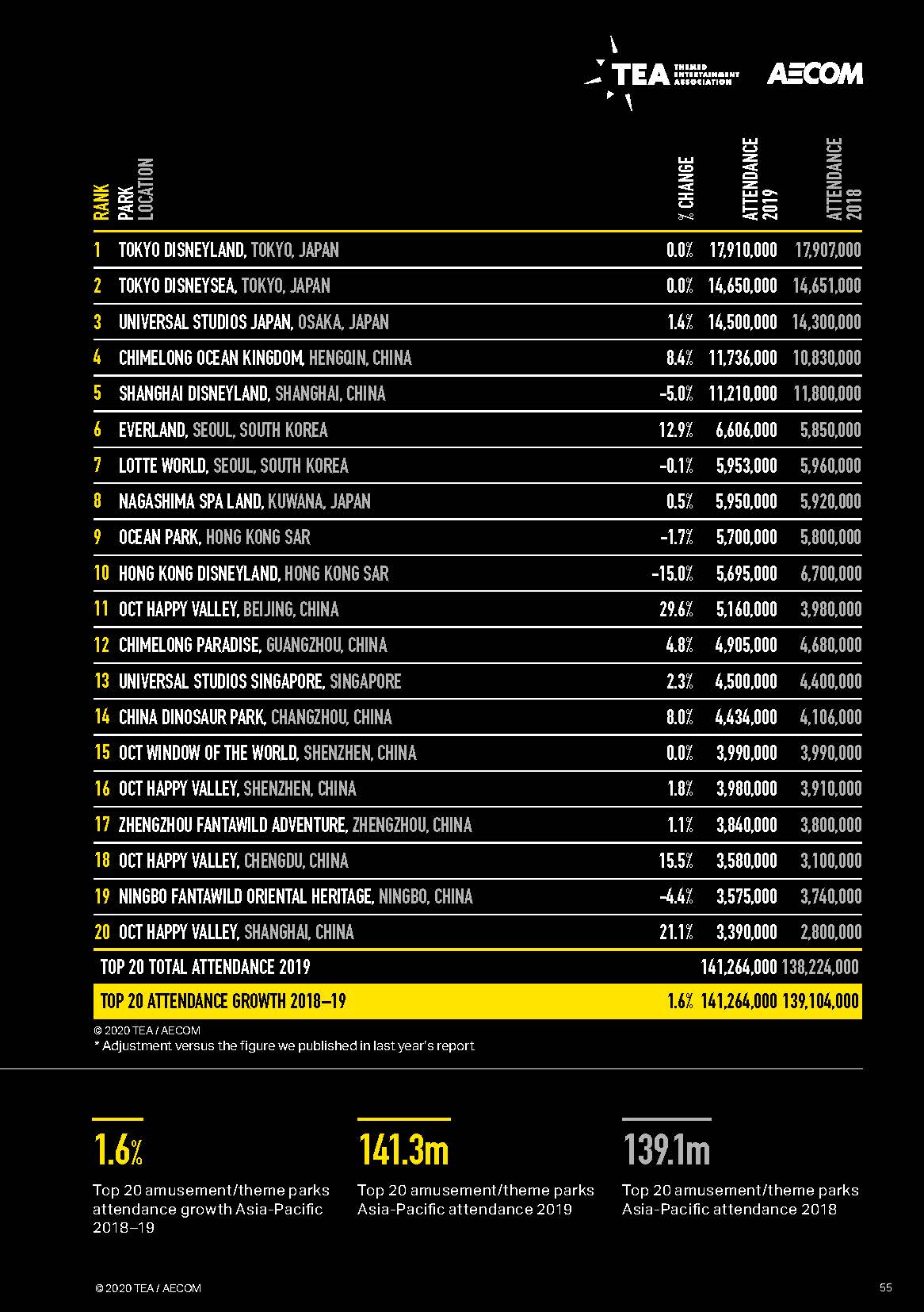 亚洲第一的华侨城为何今非昔比,2023全球主题公园和博物馆报告