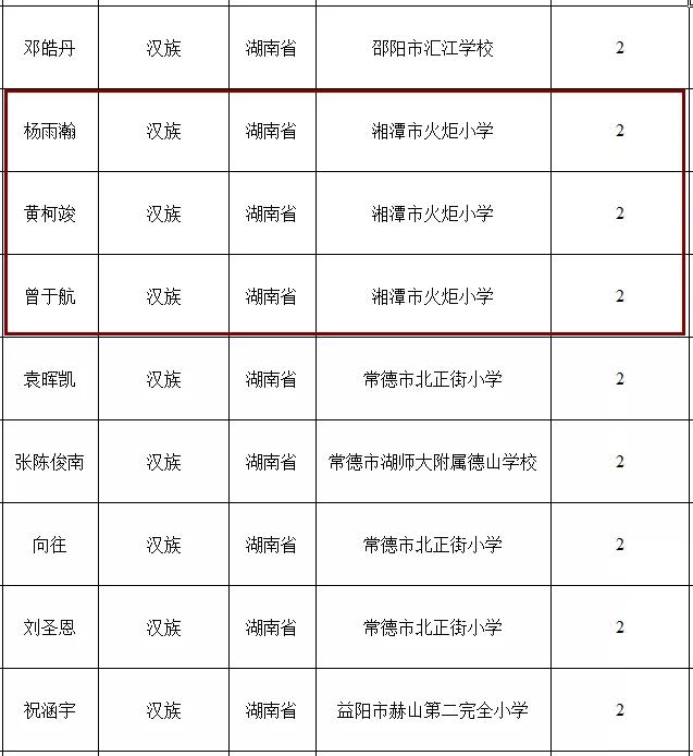 2022-2023年湘潭市市级三好学生名单,湘潭优秀学生名单