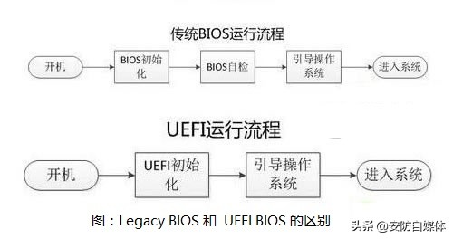 uefi和legacy概念,uefi启动和legacy启动实测