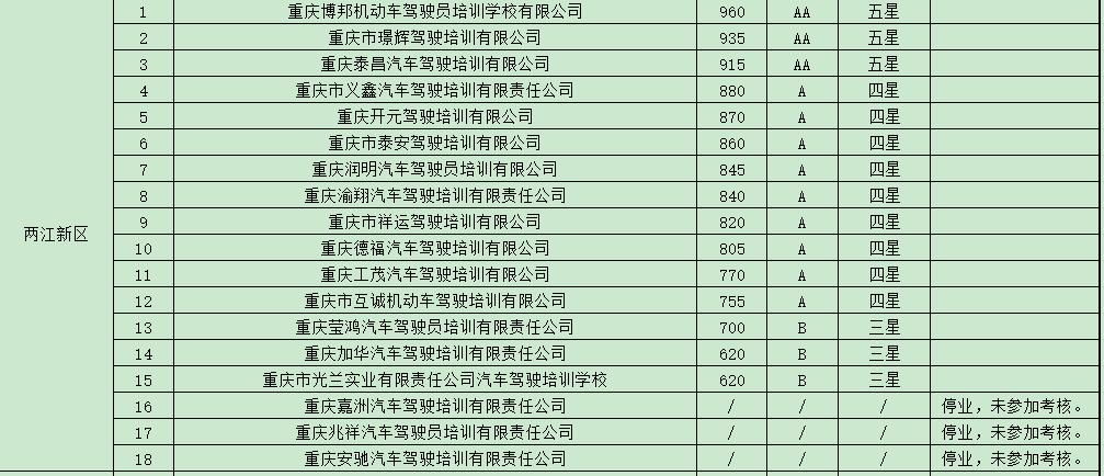 重庆驾校培训合格率,重庆市驾校培训监管