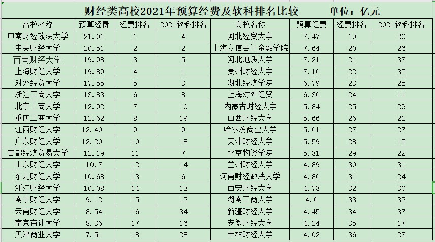扎心了！安徽财经大学在全国财经高校中的这三项排名让人心酸