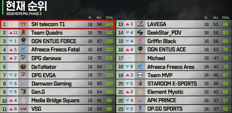 什么叫电竞豪门啊？SKT绝地求生分部霸榜PKL，吃鸡LOL两开花