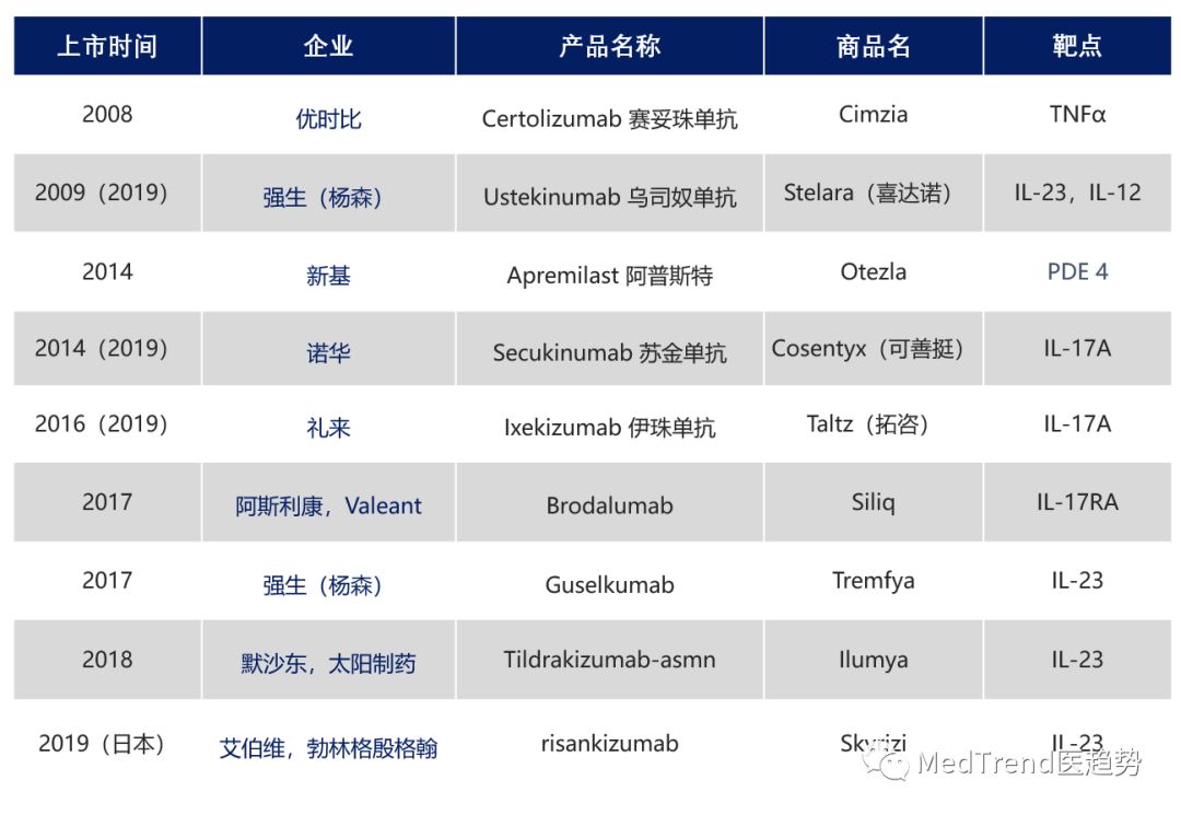 银屑病市场中国,银屑病市场分析