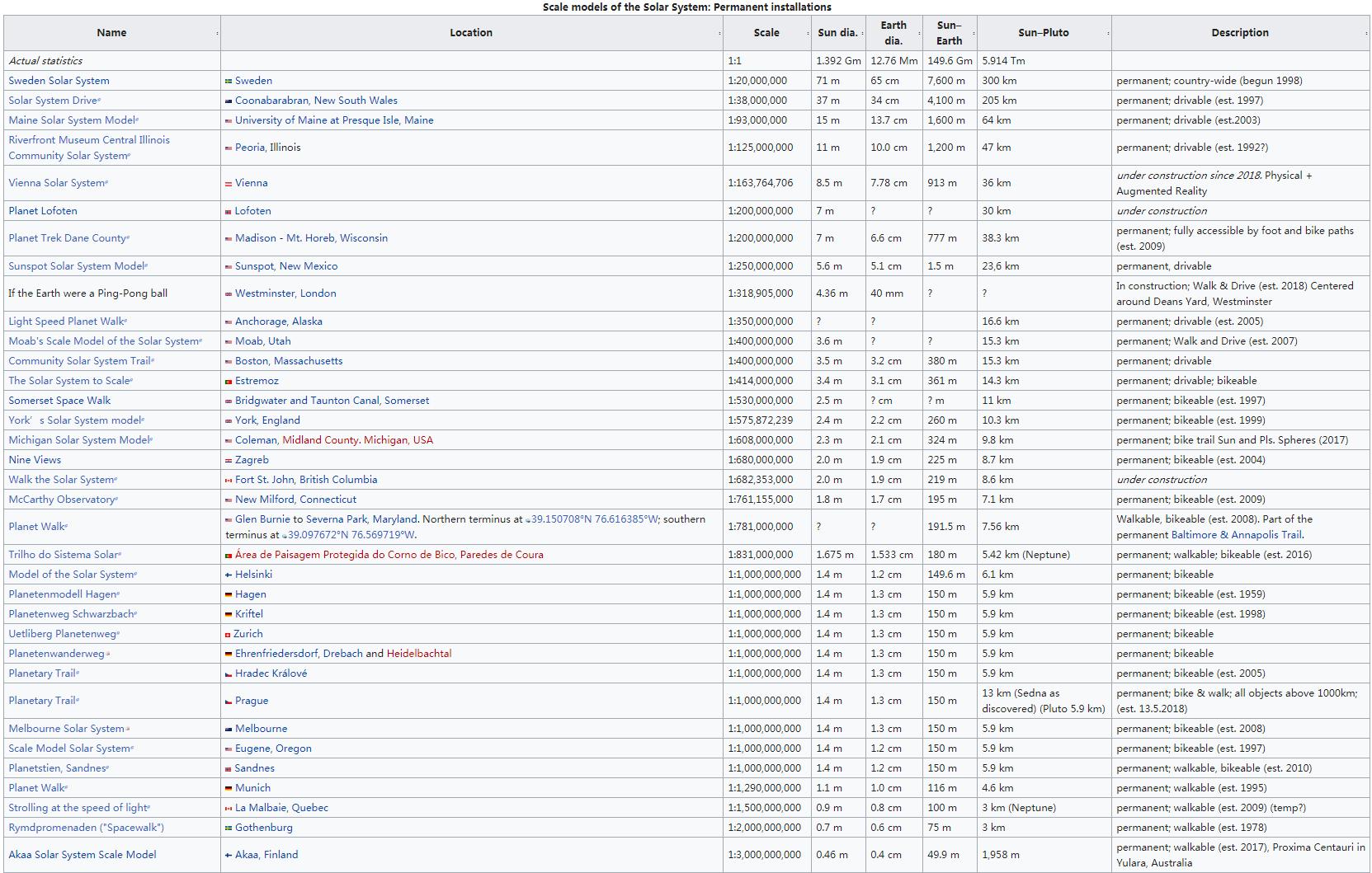 太阳系等比例模型,太阳系比例模型数据换算表