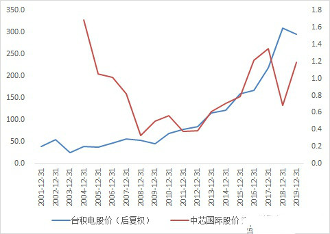 中芯国际茅台股票,中芯国际市值追茅台市值